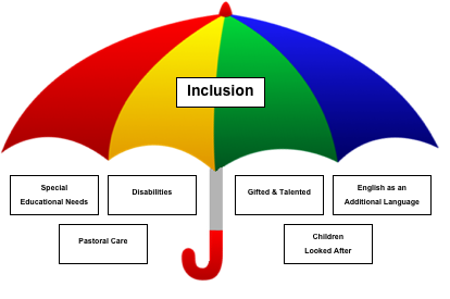 inclusion safeguarding abilities westgate